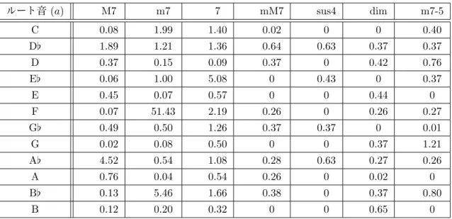 表 3.15: 時刻 t 2 が時刻 t 1 と同じ小節内である場合のコード確率 P code (a,b),2 (%)