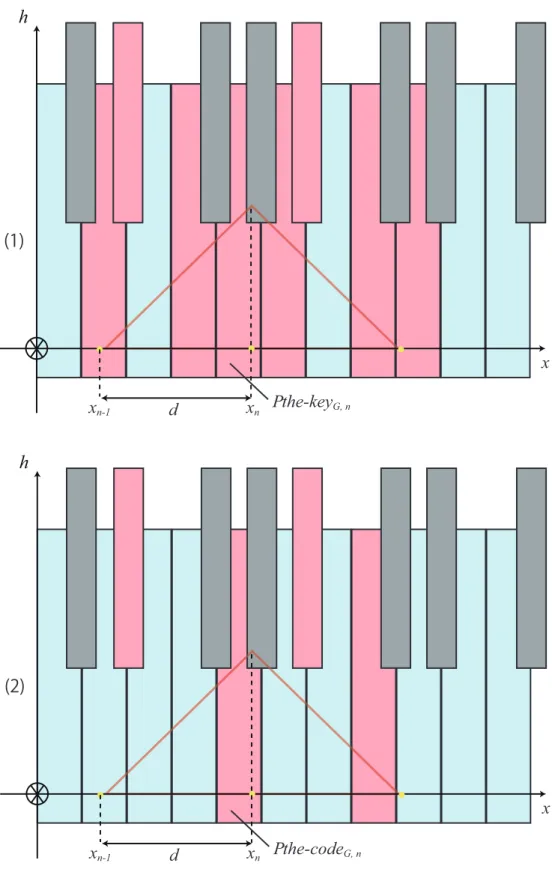 図 3.4: key n =B♭ ， code n =Cm7 のときの P the-key S,n と P the-code S,n