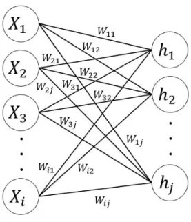 図 2.8: 全結合層の構成