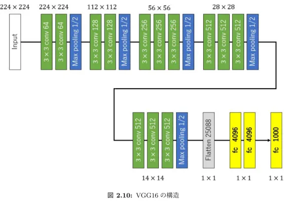 図 2.10: VGG16 の構造 2.8 Fine-tuning 規模の小さいデータセットを用いたディープラーニングに関して効果的な学習方 法としてよく使用される方法として，学習済みネットワークを使用する Fine-tuning がある．学習済みネットワークとは， 1000 種類のクラスで 120 万個のラベル付き画 像がある ImageNet のような大規模なデータセットで学習した重みを保存したネット ワークである． Fine-tuning はベースとなるネットワークの特徴を得る層を別の問題 に適用でき