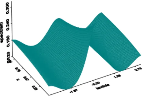 Figure 5: The time varying sp etral density funtion f (u; ) for Example 2. 0 50 100 150 200 250-10-505III