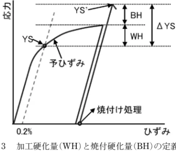 表 1 1180 MPa 級鋼の機械的特性値．