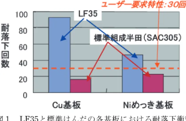 図 3 LF35 の金属間化合物部位の TEM &amp; EDX 分析 結果．(部位 1 &amp; 2 は Cu 6 Sn 5 ，部位 3 は Cu 3 Sn)  ま て り あ Materia Japan 第48巻 第 3 号(2009)たが，BGA 接続においては耐落下衝撃特性など靭性改善が 大きな問題となった．耐落下衝撃特性の規格はセットメーカーにより異なるが，耐落下評価はJEDECにより実装基板に加速衝撃値1500 G，作用時間0.5 msecの落下衝撃を与えた際，何回耐えられるかという新