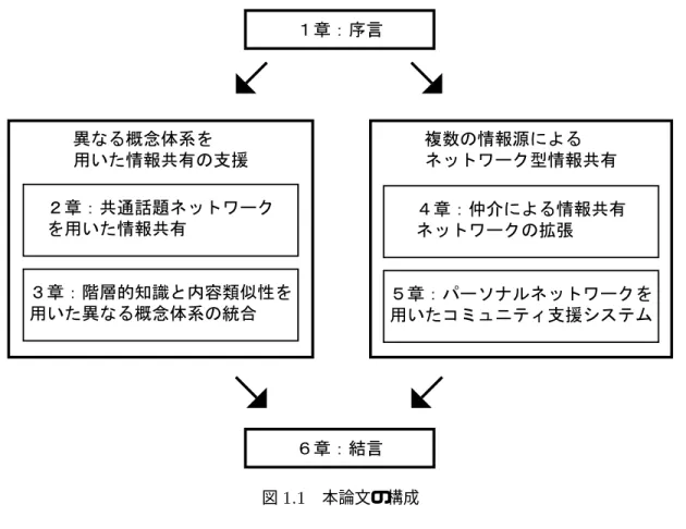 図 1.1 本論文の構成 整理している情報源間での情報共有をどのように支援するのかが本研究の課題となる． 2 章では，個人間の情報共有の手段として，個人が独自に作成した階層構造を用いるこ とが有効であることを， Web ブックマーク共有システム kMedia を用いた被験者実験に より検証する． kMedia は個人が持つ Web ブックマークの共有を支援するシステムであ り， W eb ブックマークの階層を話題としてとらえ，話題間の類似性を用いて情報の共有 を行う． 3 章では，より高性能な階層構造の統合