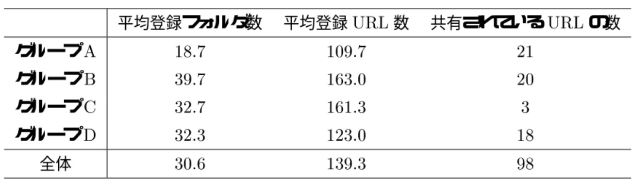 表 2.1 被験者のブックマークに登録されたフォルダおよび URL の数 平均登録フォルダ数 平均登録 URL 数 共有されている URL の数 グループ A 18.7 109.7 21 グループ B 39.7 163.0 20 グループ C 32.7 161.3 3 グループ D 32.3 123.0 18 全体 30.6 139.3 98 いかはわからないようにした． 評価は，以下に示すような推薦されたページに対する評価と推薦されたフォルダに対す る評価，そしてページやフォルダを推薦した推薦者に対する評