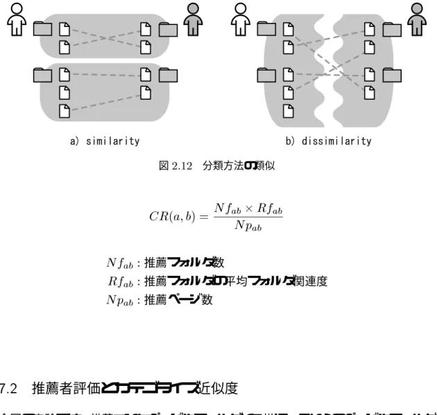図 2.12 分類方法の類似 C R (a; b) = N f ab  R f ab N p ab N f ab : 推薦フォルダ数 R f ab : 推薦フォルダの平均フォルダ関連度 N p ab : 推薦ページ数 2.7.2 推薦者評価とカテゴライズ近似度 今回の実験では，推薦されたページやフォルダと同様に，それらのページやフォルダを 推薦した推薦者自身の評価も行った．この，推薦者への評価という値は，人のつながりを 示す値であると言える．そこで，それらの値とカテゴライズ近似度の相関を調べること で，提案