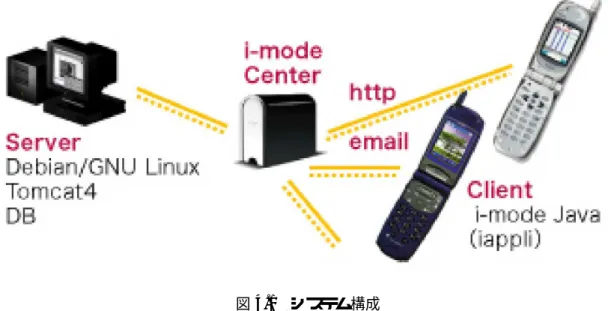 図 4.1 システム構成 に動作するため，システムの開発にあたっては通信プロトコルの差異を考慮する必要はない． また，操作によっては E-mail による通信を利用している．現在の携帯電話システムにおける E-mail はインターネットメールと互換性があるため，こちらもシステム間の差異を考える必 要はない． 各クライアントはインターネット接続が可能な携帯電話である．これらの端末は Java アプ リケーションのダウンロードおよび実行が可能である．本研究では株式会社 NTT ドコモが提 供する端末（ソニー株式