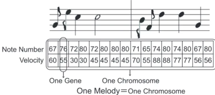 Fig. 2. Correspondence between chromosome structure and the generated melody.