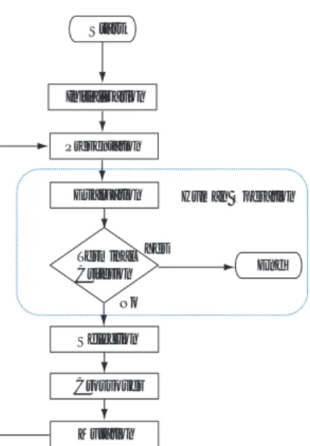 Fig. 3. Flow Chart of IGA.