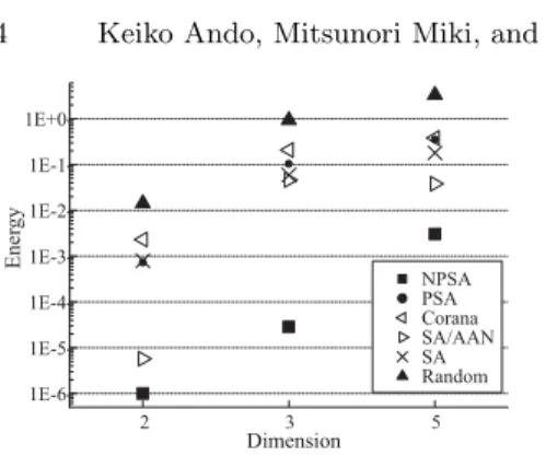 Fig. 2. energy value (Rastrigin function)