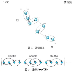 図 近傍交叉 図  近傍シャッフル 手法を用いる．この手法はまた同じ個体同士で繰り返 し交叉が行われることを防ぐ効果を持つ．これまでに 研究されてきた近傍交叉では，ある目的関数を基準に 母集団をソートした後，母集団サイズの ( 割の大きさ の幅でランダムに個体を交換していた．本研究ではこ の近傍シャッフル幅の変化が解の探索能力に与える影 響について検討を行う．  近傍交叉のアルゴリズム 近傍交叉とは目的関数空間での距離が近い個体間で 交叉を行うことである．このように明示的に目的関数 空間での距離が近い個体間