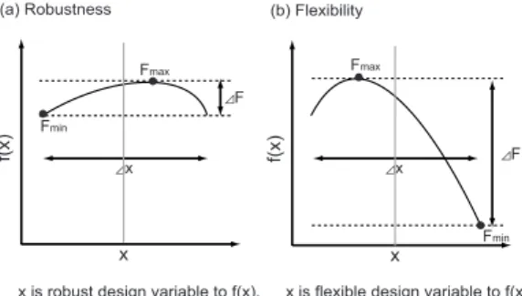 Fig. 4. Concept of Robustness and Flexibility