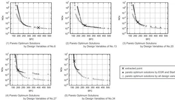 Fig. 11. Pareto-optimal Solutions (StartAngle, EGR)