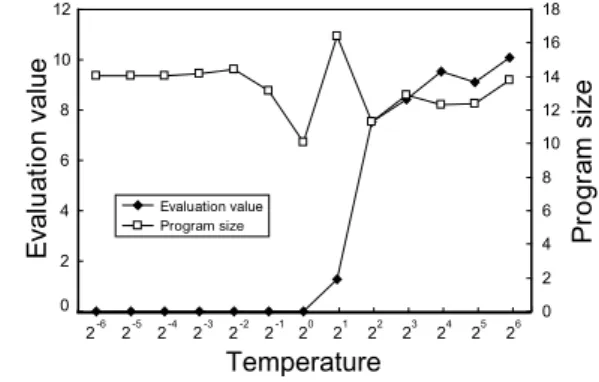 Fig. 3. Evaluation value and program size in each tem- tem-perature (Santa Fe trail).