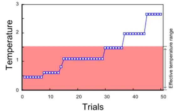 Fig. 8. Result of determining the eﬀective temperature in the proposed method (6bit Multiplexer).