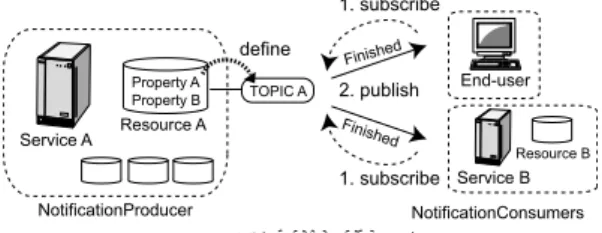 Fig. 1 Overview of WS-Notiﬁcation framework