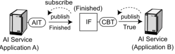 図 7 ワークフローの逐次実行 Fig. 7 Sequential invocation