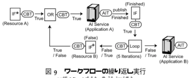 図 8 ワークフローの並列実行 Fig. 8 Parallel invocation