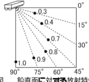 図 2 鉛直面に対する放射特性