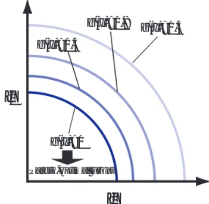 Fig. 1. Relation between g(x) and pareto optimal front. そこで本実験では，目的数を 2, 6, 10 とした DTLZ テストセットの各問題を探索した際の関数 g(x) の値 に着目し，目的数の増加が解の精度に及ぼす影響を確 認した．NSGA-II のパラメータは Table 1 の通りで， 各問題について，30 試行の探索を行った．