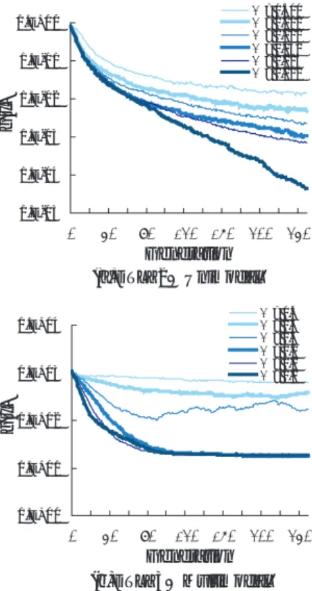 Fig. 9. Influence of the variation of ε upon the g(x) transition. 多様性を加味すれば加味するほど，精度が高い解が偶 発的に生成されたとしても，多様性維持のメカニズム により，淘汰され易くなるためだと考えられる．この 様に，多数目的最適化における R-NSGA-II では，多 様性を考慮すればする程，解集合の精度の悪化を招い てしまう． 5