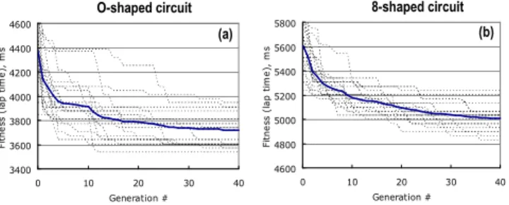 Fig. 8. Fitness convergence of 20 independent runs of GA evolving the values  of the four driving style parameters in O-shaped (a) and 8-shaped (b) circuits  respectively