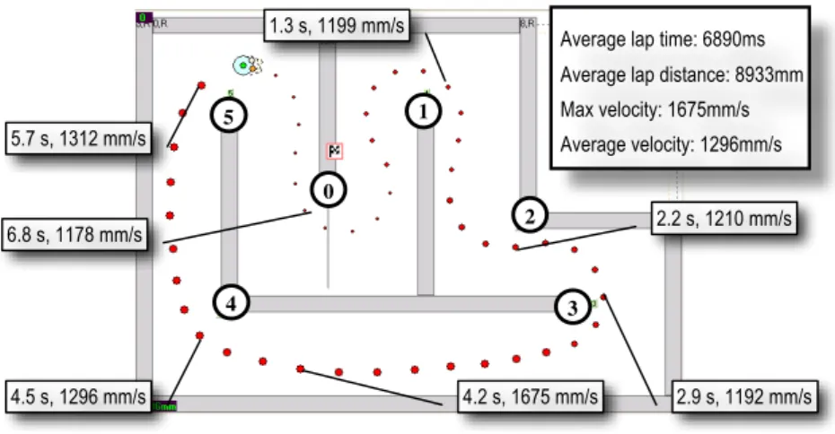 Fig. 6. The driving line and the breakdown of velocity of the car controlled by evolved sample  best-of-run driving rule