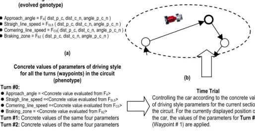 Fig. 4. The fitness evaluation accomplished in two phases: (a) developing the genotype (driving  rule)  into  the  phenotype  (values  of  the  driving  style  parameters),  and  (b)  time  trial  with  the  driving agent being governed by the evaluated va
