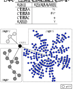 Fig. 7 の 左 図 の 状 態 で node3 の DNAS デ ー モ ン を 停 止 さ せ た ． 通 信 ト ポ ロ ジ の 再 構 成 が 行 わ れ た 結 果 ， node5 は node1 に 接 続 先 を 変 更 し ， Fig