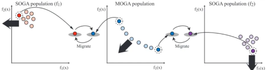 Fig. 4. Concept of Migration in Distributed Cooperation Scheme