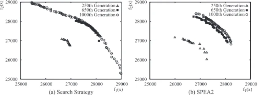 Fig. 7. Solution Set at Each Generation in a Single Run (KP750-2)