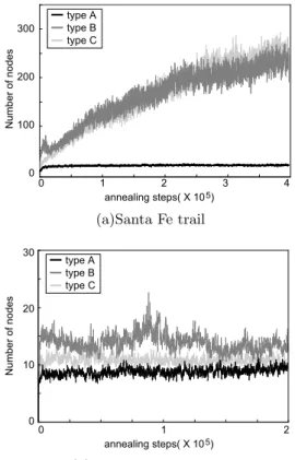 Fig. 5. History of Program Size.