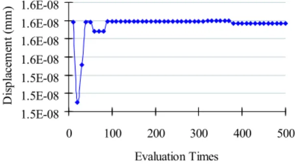 Fig. 16 Displacement Iteration History of Multi- Multi-Load Beam Problem