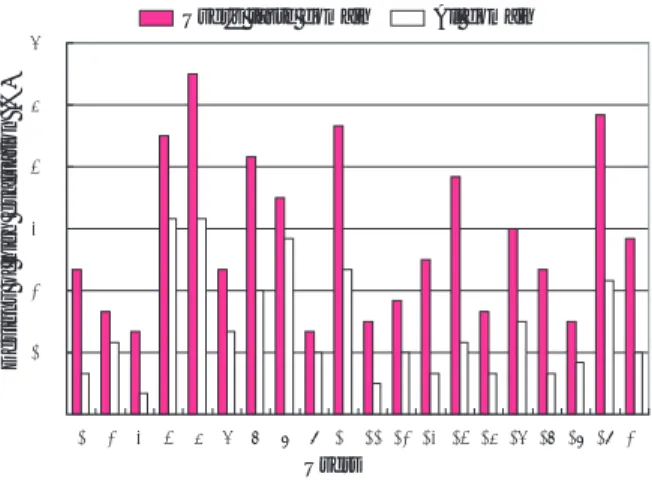 Fig. 9. Designs of high evaluation generated from each domain. Fig. 9 より，被験者 20 名中 20 名が，設計変数空間 全域よりも嗜好領域から生成された個体の方が嗜好性 の高いデザインを多く含んでいることがわかった．ま た，Fig