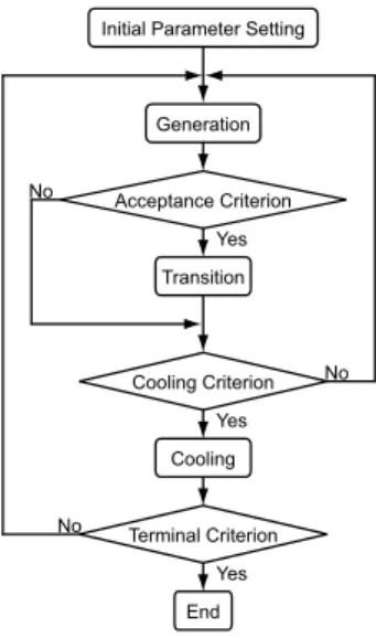Fig. 1. Algorithm of Simulated Annealing.
