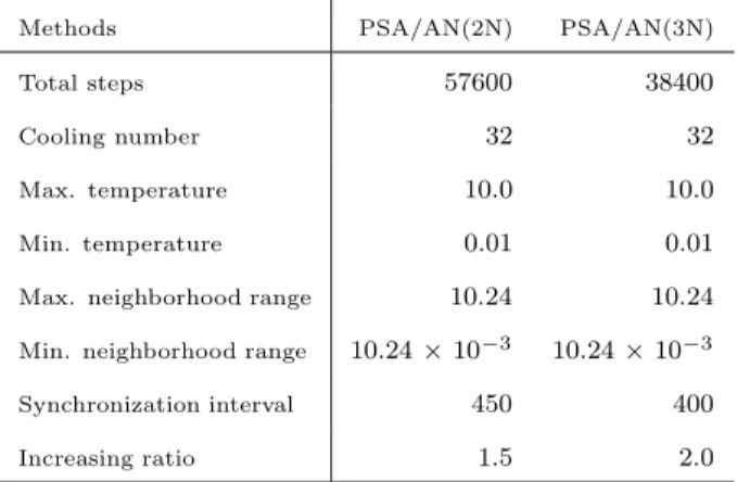 Table 3. Parameters for Griewank function.