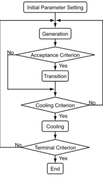 Fig. 1. Algorithm of Simulated Annealing.