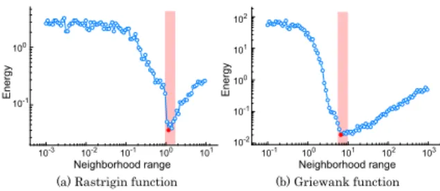 Fig. 2. Effect of the neighborhood range on the en- en-ergy. 3.2   $%³m ¾¿   v  qp Ïk$%³´q Ä  { ÙX  Fig
