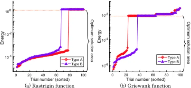 Fig. 8. Distribution of optimum solutions in 2 types. 7.2  R ! 6.3   · ²Ä  Ê ª { ÅÆ À $²Ã v  1 /( *U { ¾¿     $%&amp;'{ Úqp  e ( Type A q r µ g  Ö Ö  <^=   { 78 39t; { qp Ï)(* U { ¾¿    M $ %&amp;'m{   p¢£fe ( Type B qrµ g q { ÀÁ % ' -  