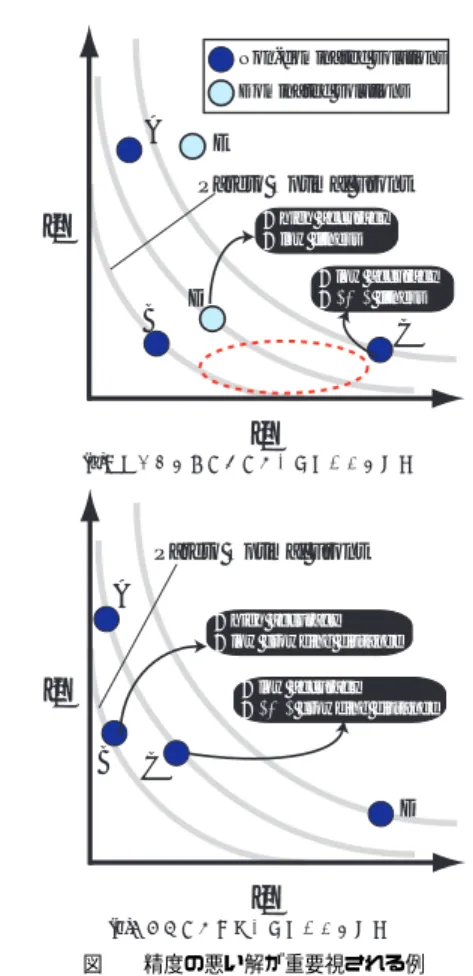 Fig. 1 An example of disagreement between accuracy and ranking based on domination