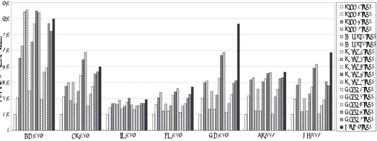 図 4 SuperNova クラスタにおける NAS Parallel Benchmarks の結果 Fig. 4 NAS Parallel Benchmarks results of SuperNova Cluster