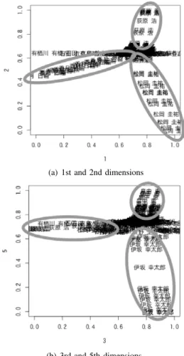 Fig. 4. Distribution of authors in ”Comic” (3rd and 5th dimensions)