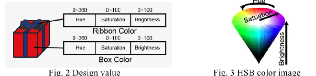 Fig. 2 Design value  Fig. 3 HSB color image 