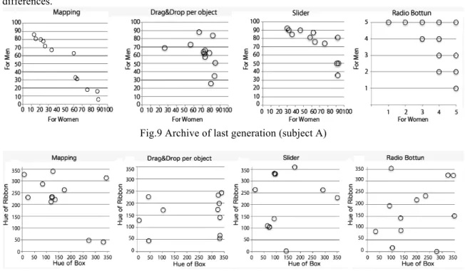 Figure 8 shows that the Mapping and Slider methods had greater satisfaction scores, and conversely that the  Drag&amp;Drop and Radio button methods had poorer satisfaction scores