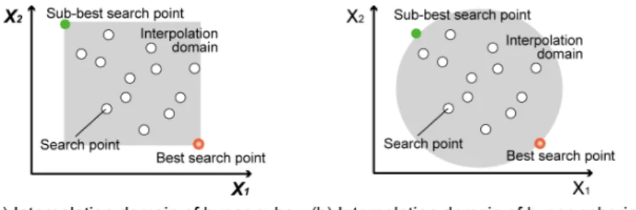 Fig. 2 Interpolation domain between two points      4.2 Extrapolation search 