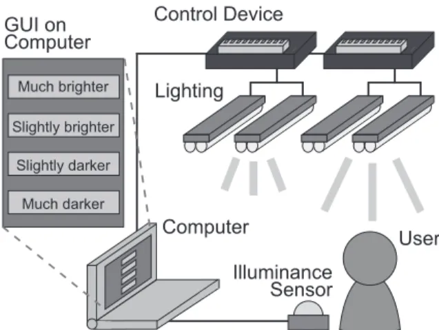 Fig. 1. Overview of the Lighting Control System through Sensory Operation