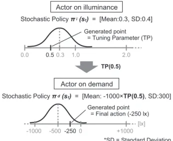 Fig. 3. Relation between the two types of Actor