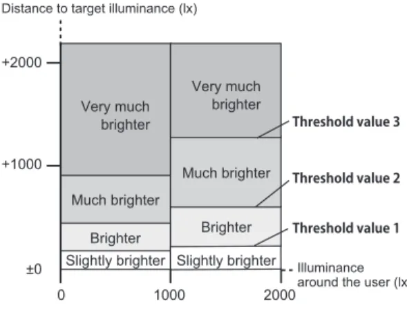 Fig. 5. Example of the Sensory Scale of the Virtual User