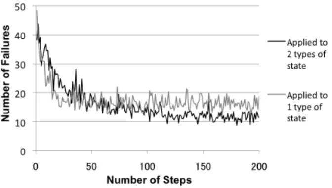 Fig. 6 shows the results learned for Virtual User 1 by Actor - Critic algorithms applied to one and two types of state