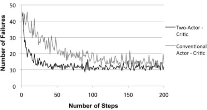 Fig. 8. Comparison of Two-Actor - Critic Algorithm and Conventional Actor - Critic Algorithm for Virtual User 2